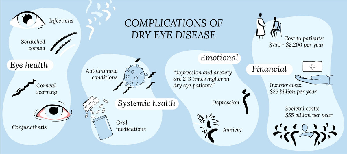 Complications of Dry Eye Disease