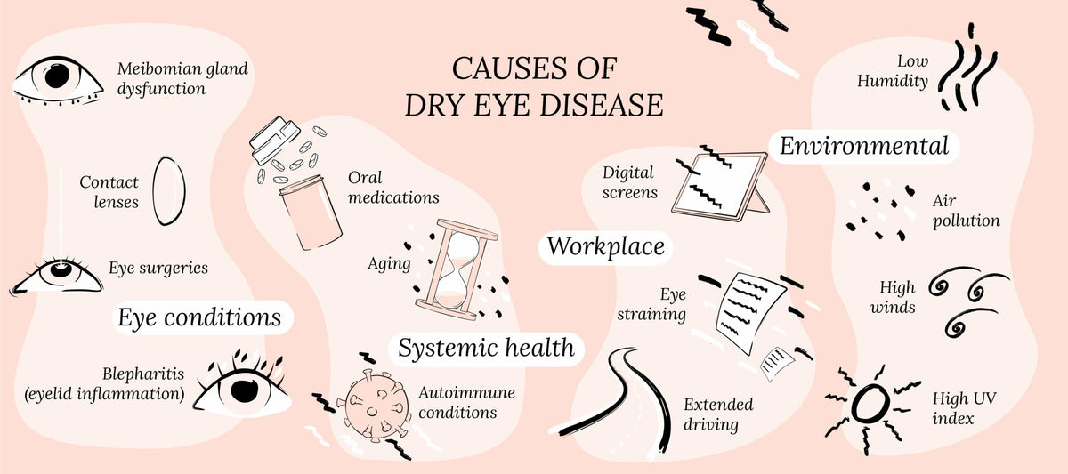 Different Types of Dry Eye Disease