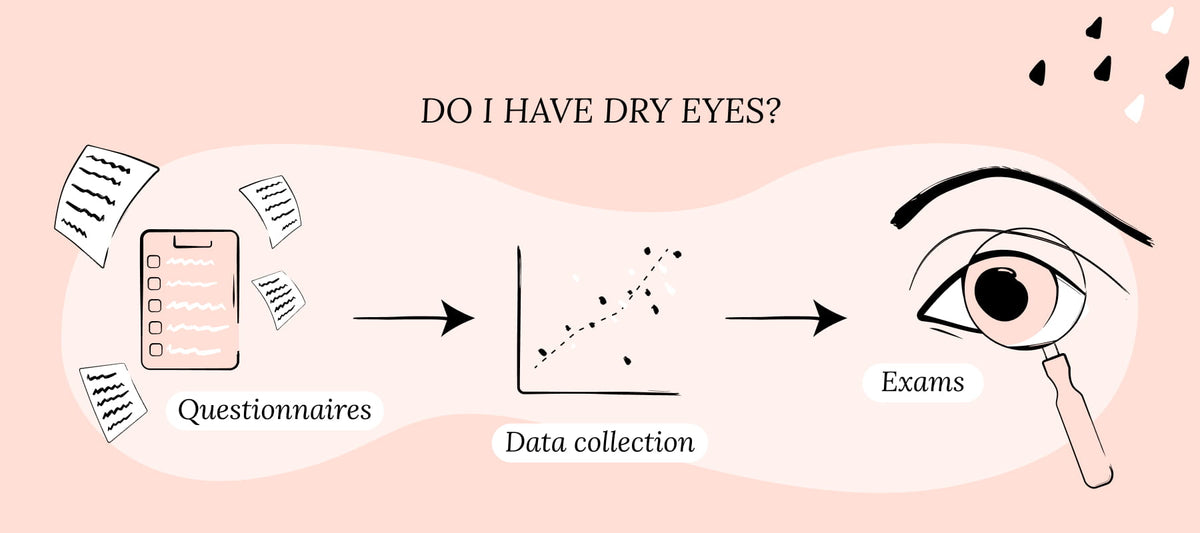How to Diagnose Dry Eye Disease