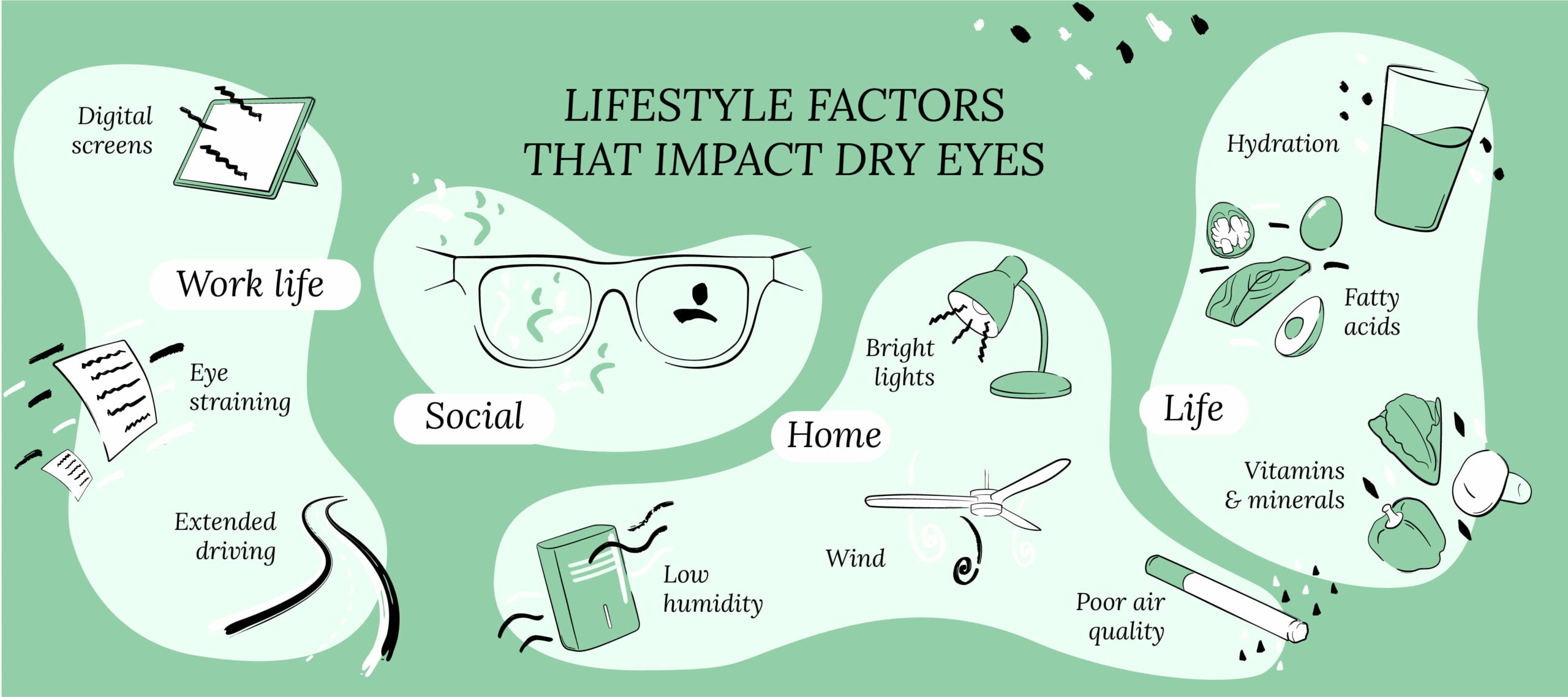 Lifestyle and dry eye disease